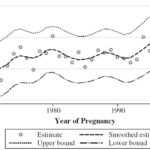 Trends in Self-Reported Miscarriages