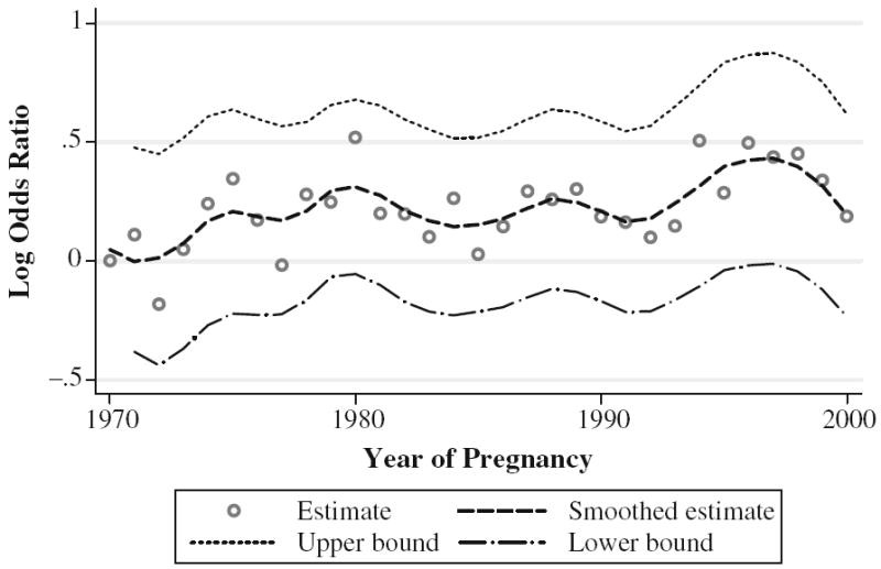 Trends in Self-Reported Miscarriages