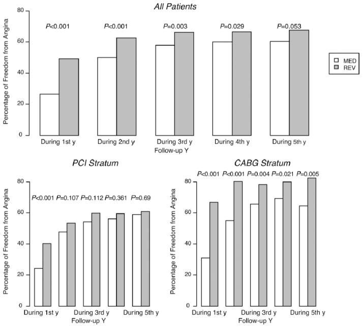 Angiographic outcomes comparing CABG and PCI for multivessel coronary artery disease