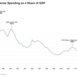 Line graph showing U.S. defense spending as a share of GDP from 1952 to 2022, illustrating the historical context of defense expenditure relative to economic output.