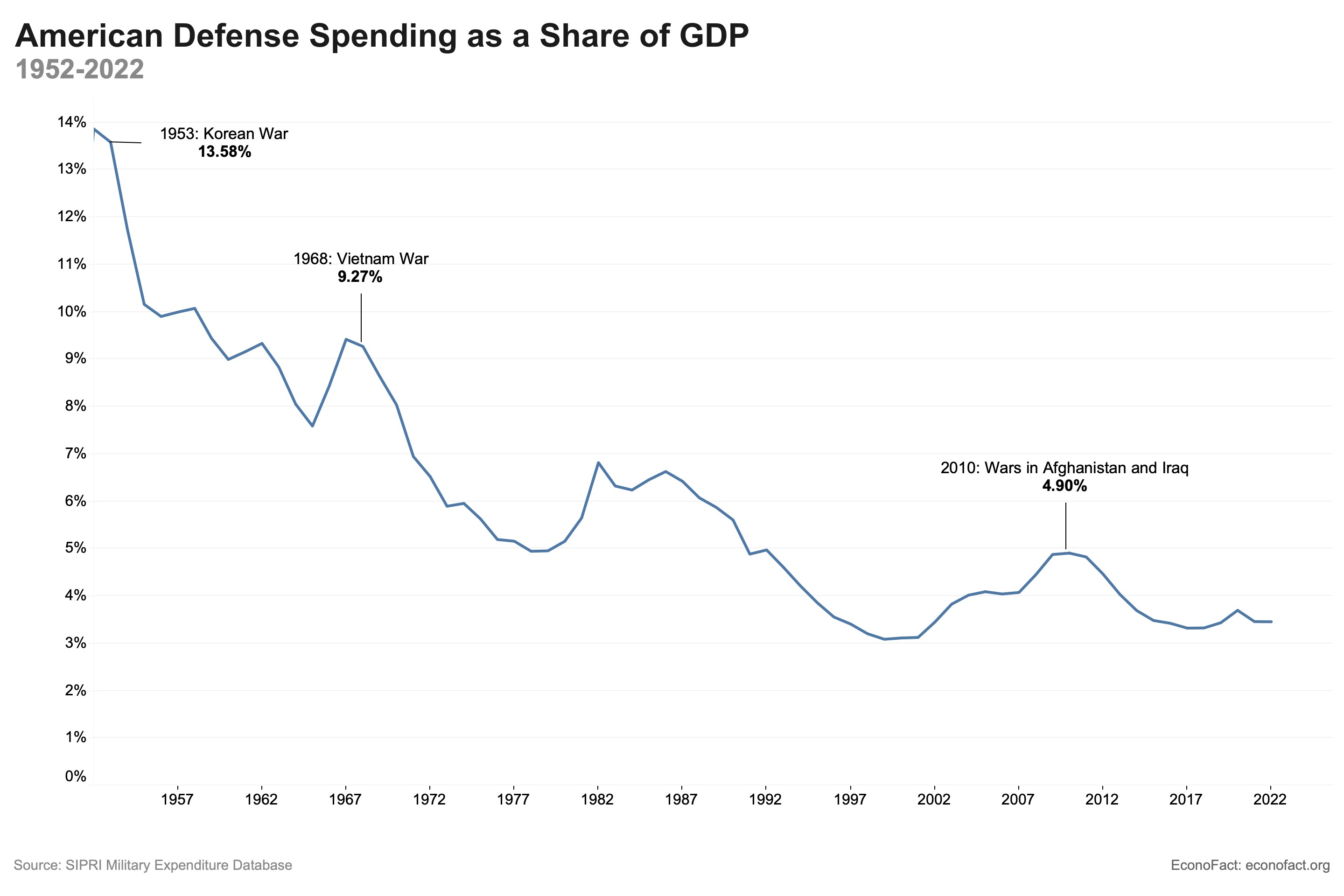 A line graph depicting U.S. defense spending as a share of GDP from 1952 to 2022, illustrating trends and historical context.