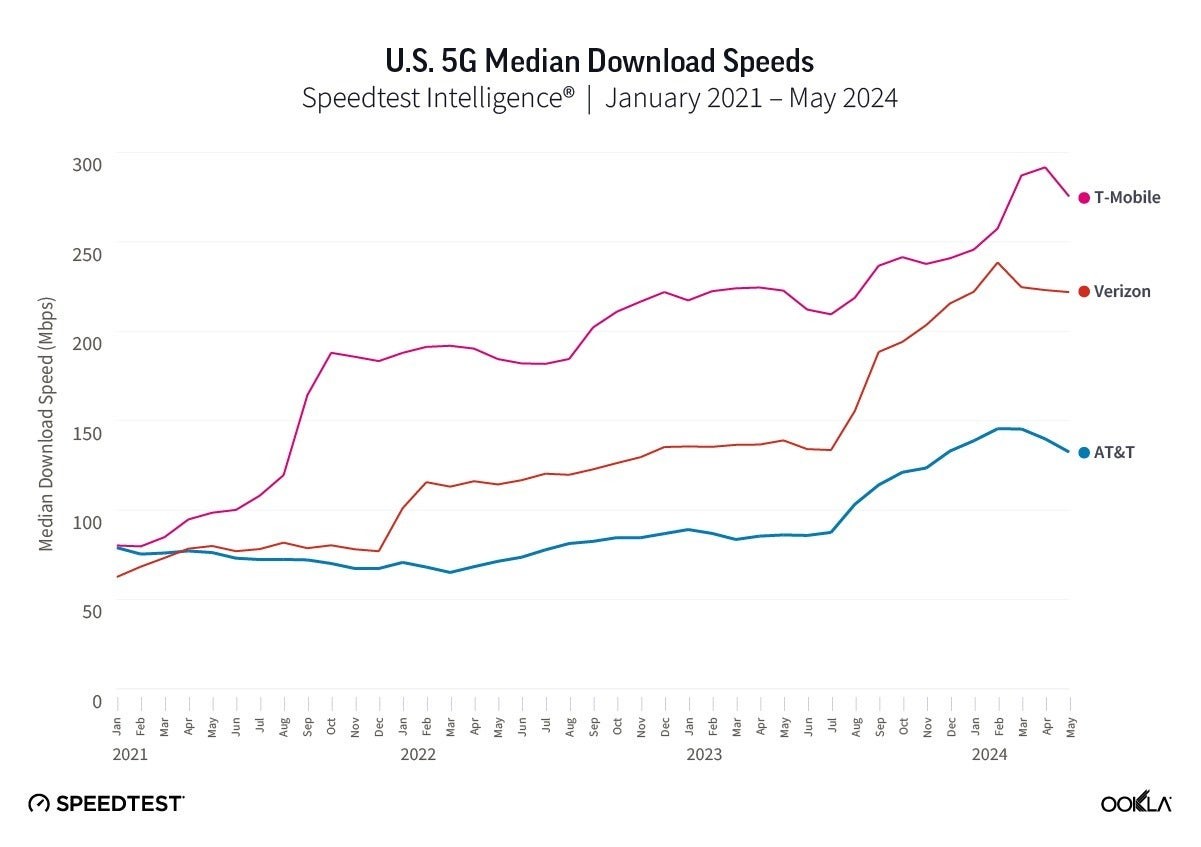 AT&T vs Verizon vs T-Mobile 5G Network Speeds