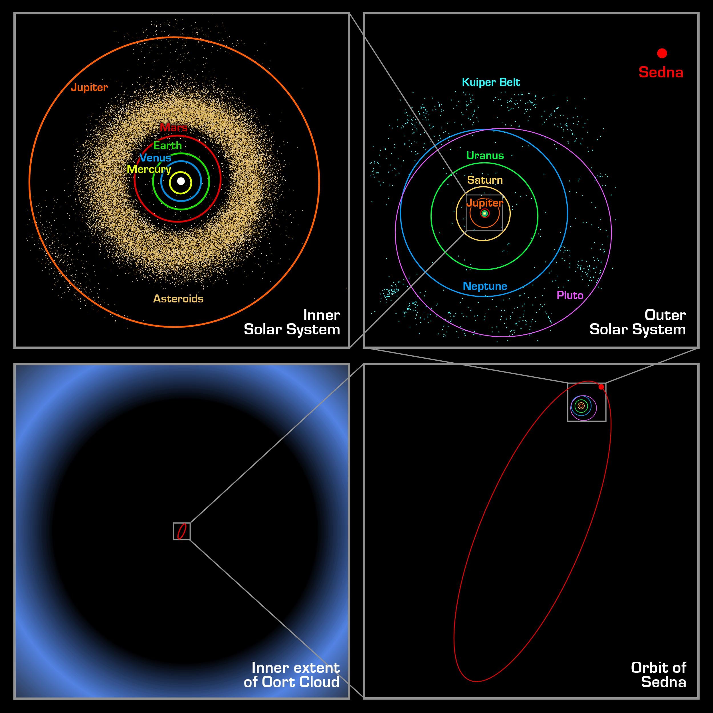 Diagram illustrating the vast scale of the Oort Cloud compared to the inner Solar System, emphasizing the immense distances involved and highlighting Sedna's distant orbit.