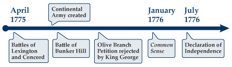 Thomas Paine's Call for Independence