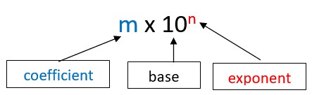 Parts of a scientific notation expression