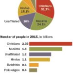 Global Religious Landscape in 2015: Christians lead at 31%, followed by Muslims at 24%, unaffiliated at 16%, Hindus at 15%, and Buddhists at 7%.