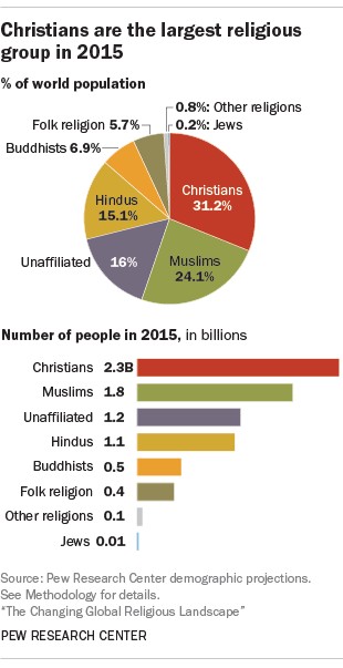 Global Religious Landscape in 2015: Christians lead at 31%, followed by Muslims at 24%, unaffiliated at 16%, Hindus at 15%, and Buddhists at 7%.