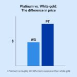 The price difference between platinum nad white gold