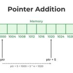 Pointer Addition