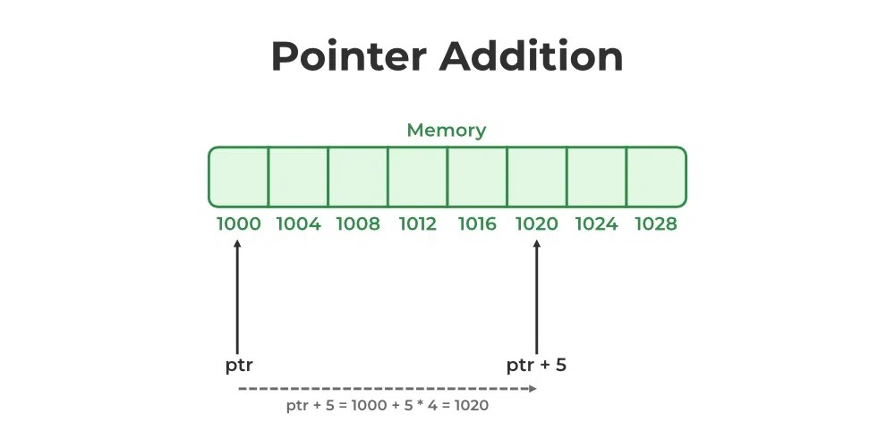 Pointer Addition