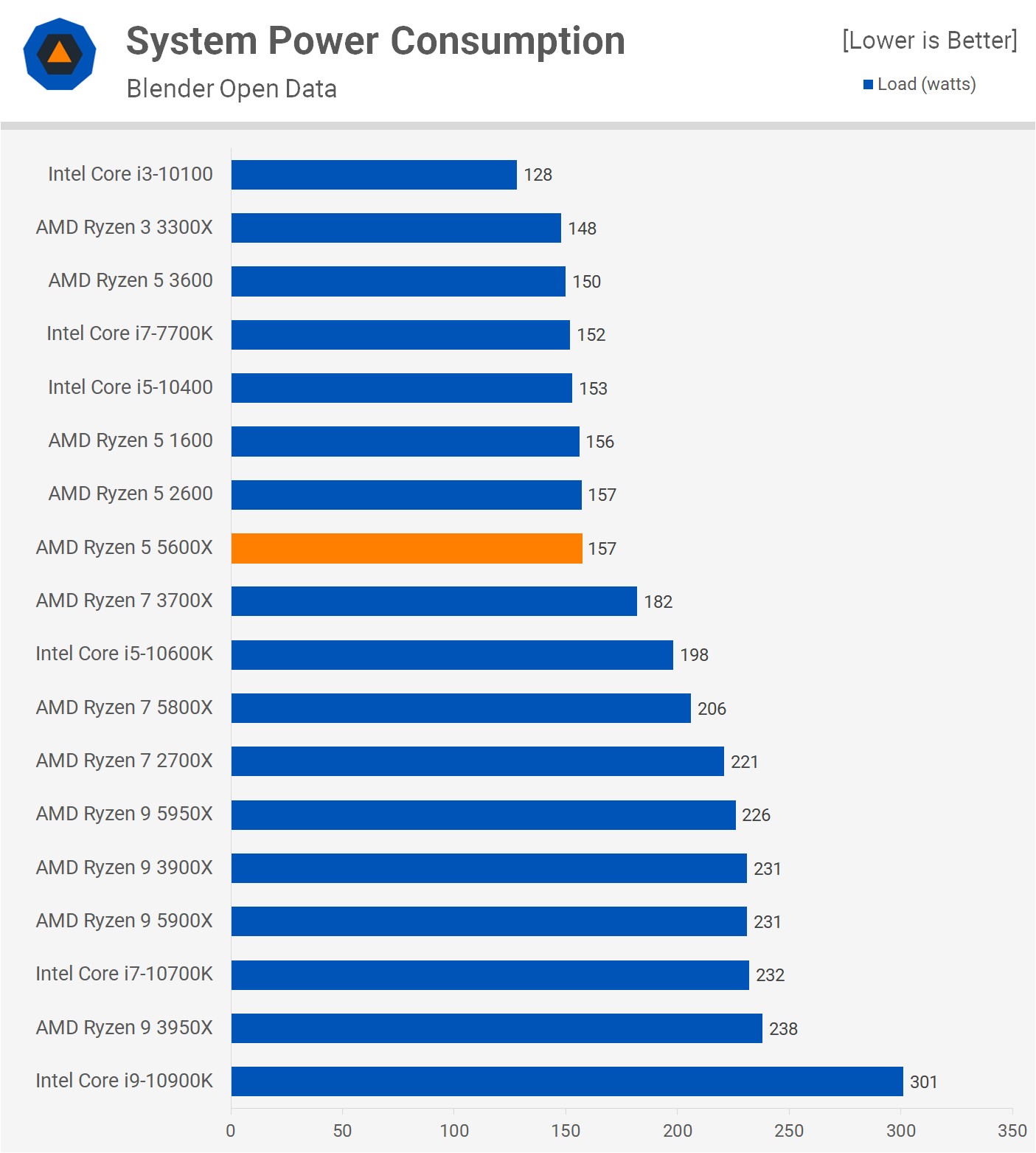 Power Consumption Chart