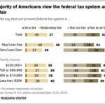 People view fairness in the federal tax system based on party affiliation