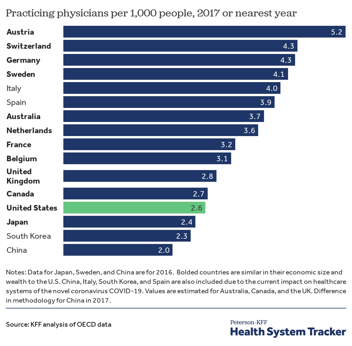 Practicing Physicians per 1,000 population
