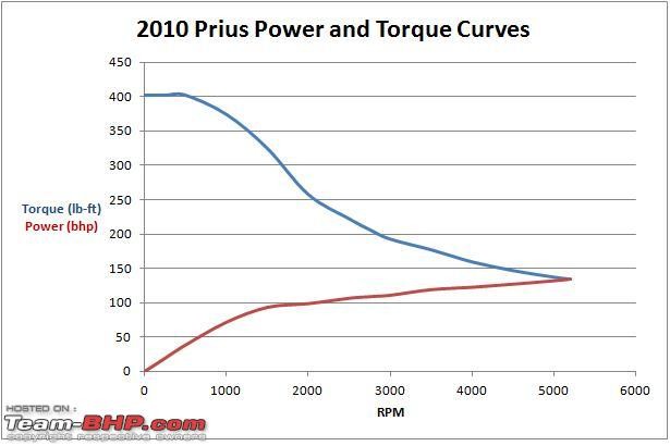 Power and torque curve comparison of a Mercedes E250 diesel and E250 petrol engine