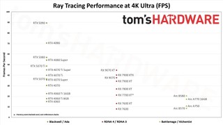 GPU Benchmarks Hierarchy performance charts showcasing relative performance in ray tracing
