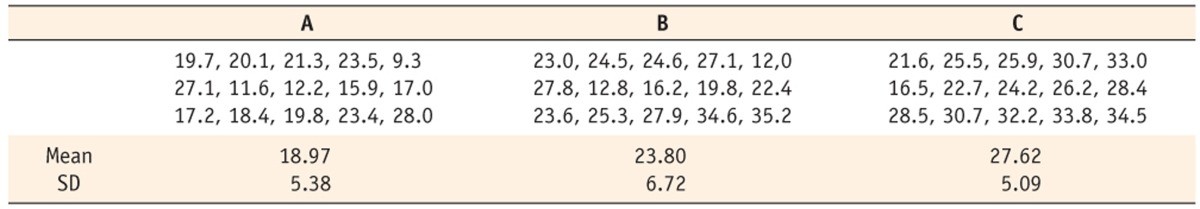 ANOVA variance groups illustration