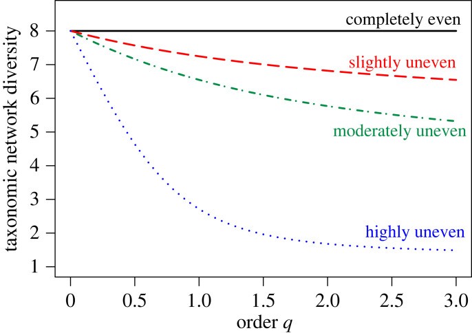 Ecological Specialization