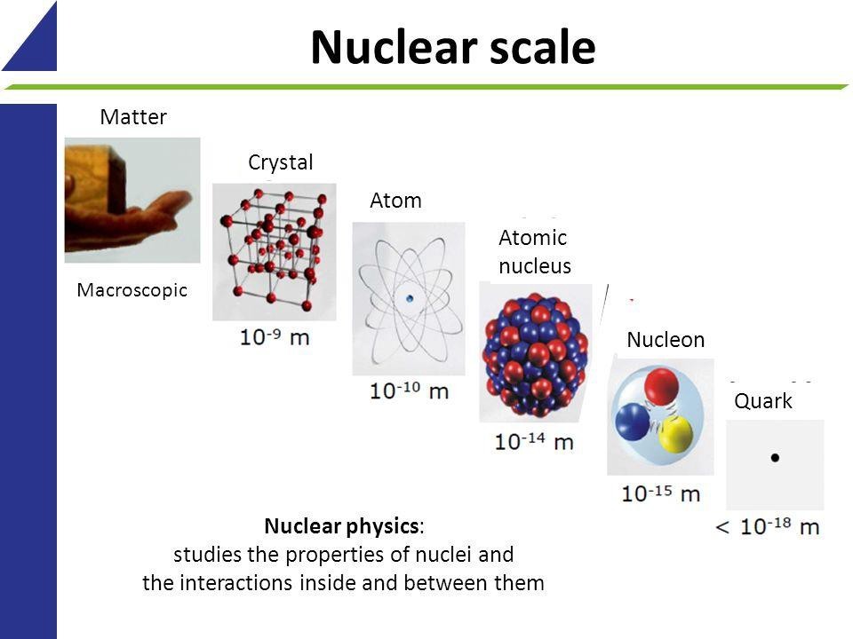 An illustration showing scales from macroscopic to subatomic, emphasizing the role of fundamental particles in determining composite structures, and noting the limit of our probing at ~10^-19 meters.