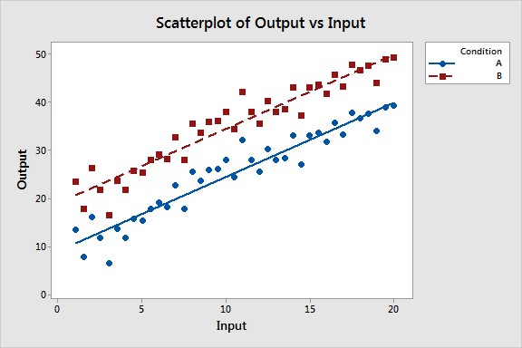 Scatterplot with two regression lines that have different constants