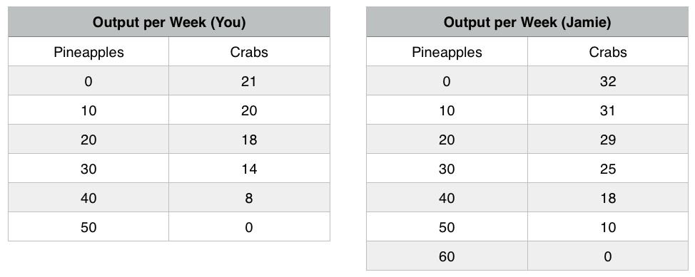 Comparative Advantage