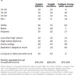 Single fathers by race and ethnicity