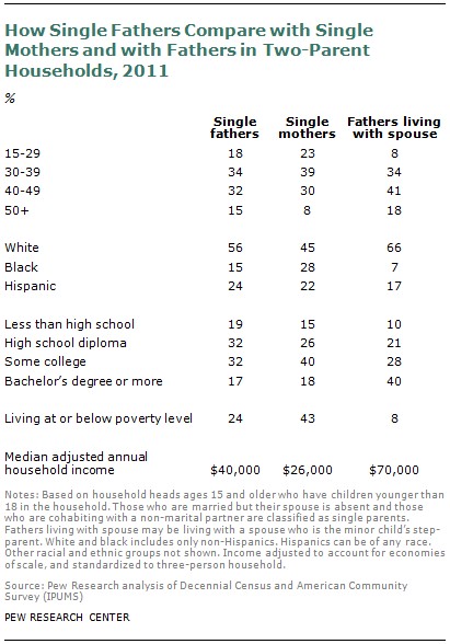 Single fathers by race and ethnicity