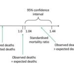 STandardized Mortality Ratio diagram