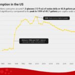 Historical soda consumption trends in the US.