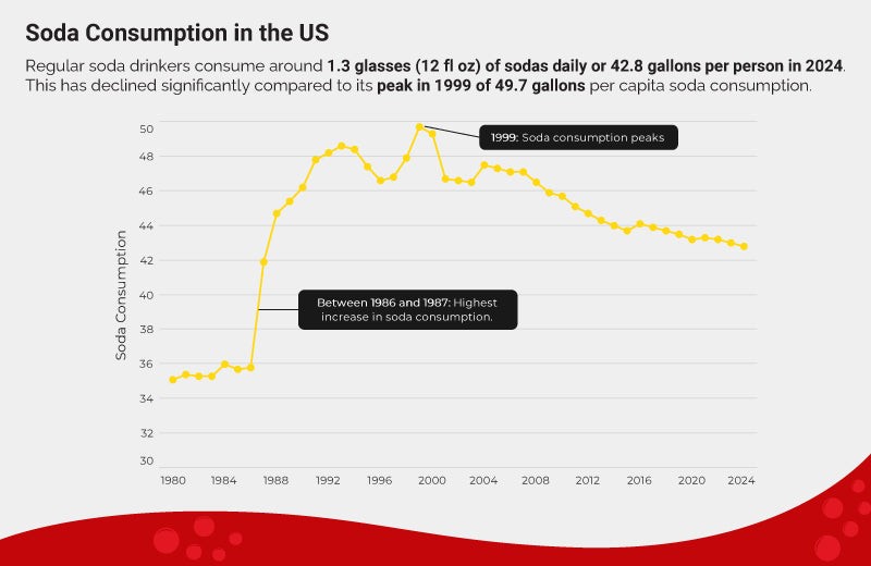 Historical soda consumption trends in the US.