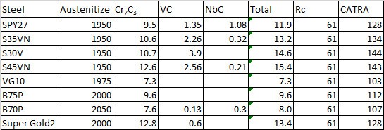 SPY27 edge retention compared to other steels