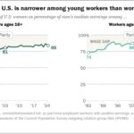 Line charts showing that the gender pay gap in the U.S. is narrower among young workers than workers overall.