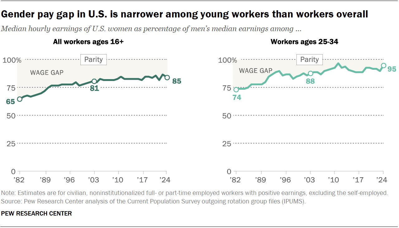 Line charts showing that the gender pay gap in the U.S. is narrower among young workers than workers overall.