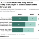 A horizontal stacked bar chart showing that half of U.S. adults say women being treated differently by employers is a major reason for the gender wage gap.