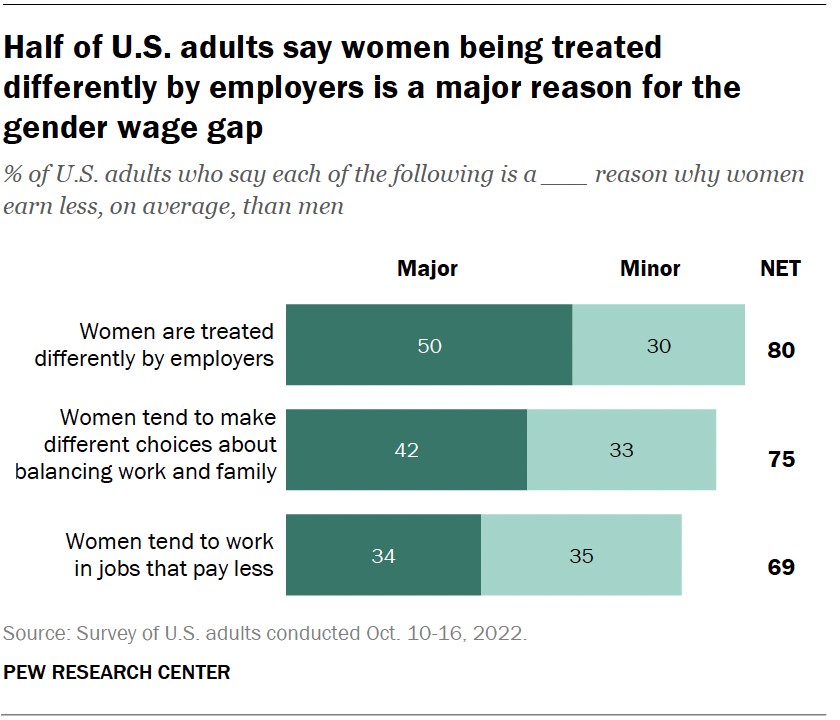 A horizontal stacked bar chart showing that half of U.S. adults say women being treated differently by employers is a major reason for the gender wage gap.