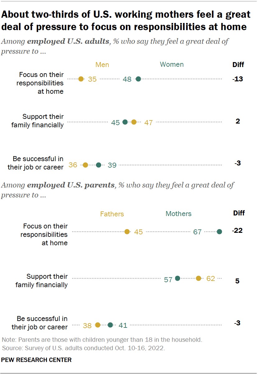 A dot plot showing that about two-thirds of U.S. working mothers feel a great deal of pressure to focus on responsibilities at home.