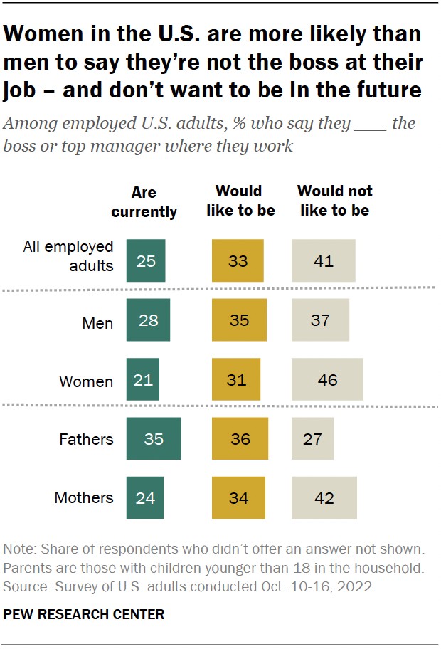 A bar chart showing that women in the U.S. are more likely than men to say they’re not the boss at their job – and don’t want to be in the future.
