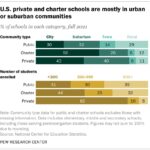 A horizontal stacked bar chart depicting the location of U.S. private and charter schools, primarily in urban or suburban communities, illustrating educational access in diverse settings.