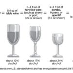 Standard drink sizes for different alcoholic beverages including beer, wine, and liquor.