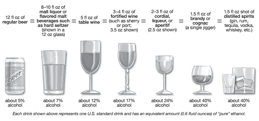 Standard drink sizes for different alcoholic beverages including beer, wine, and liquor.