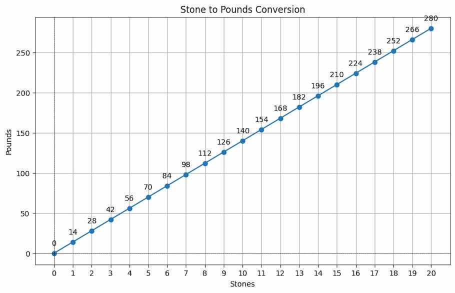 Conversion graph of stones to pounds