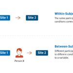 Comparing different user interfaces using between-subjects design