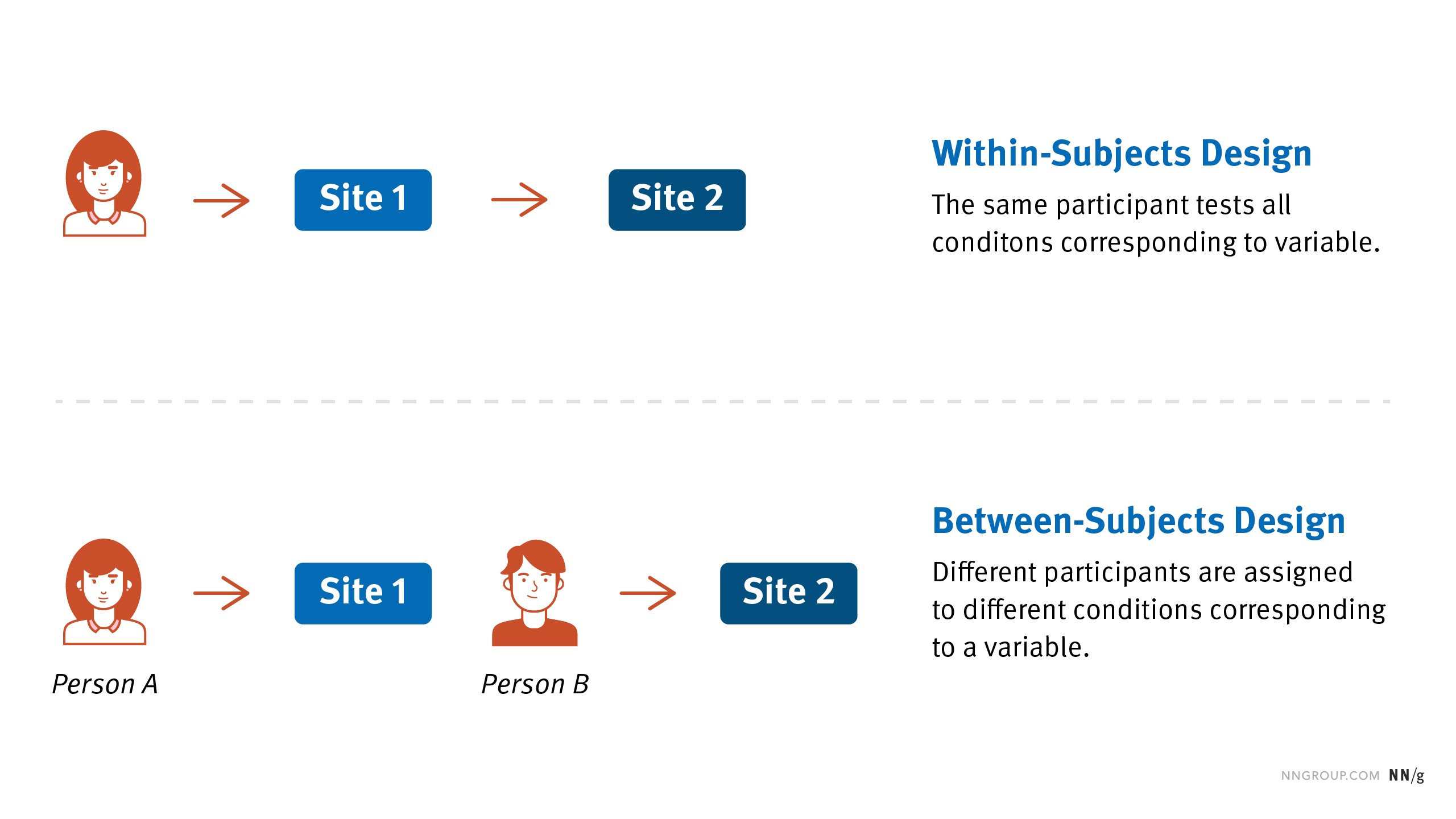 Comparing different user interfaces using between-subjects design
