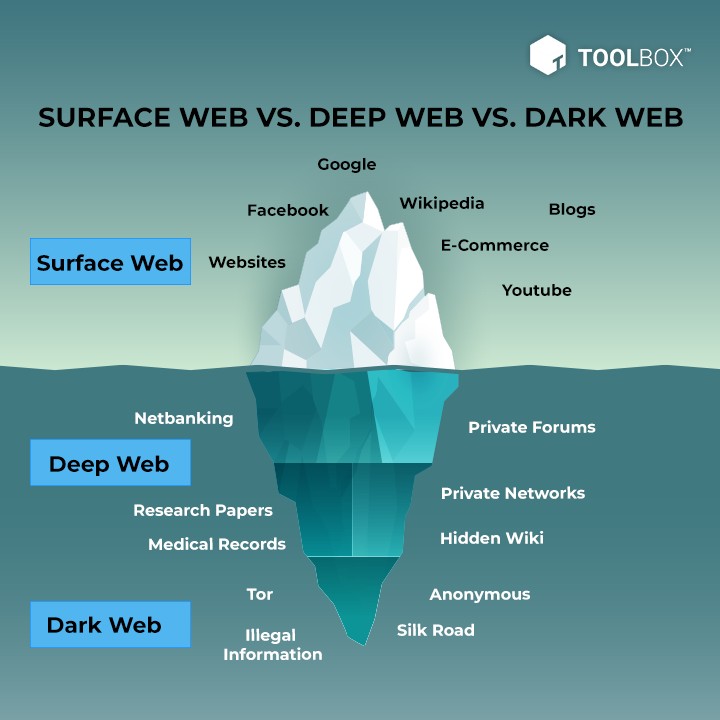Deep Web Content