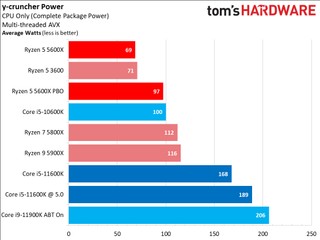 Power Consumption Comparison: Ryzen 5 5600X vs Core i5-11600K