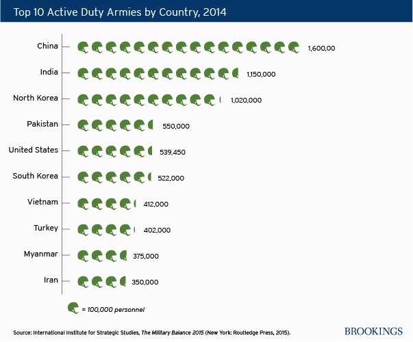 Top Active Duty Armies