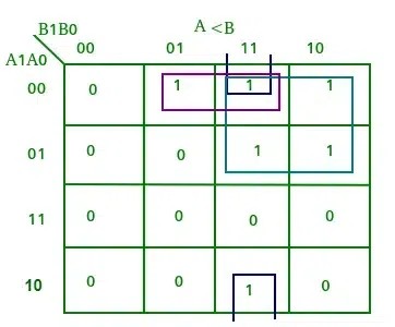 K-Map for A0 and B0 are equal
