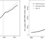German Reunification GDP