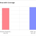 AT&T vs Verizon US Coverage Percentage