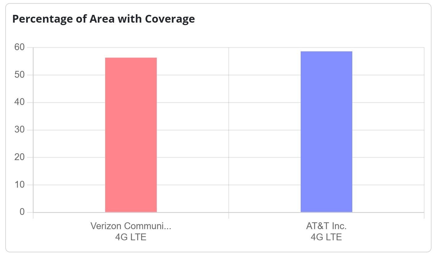 AT&T vs Verizon US Coverage Percentage