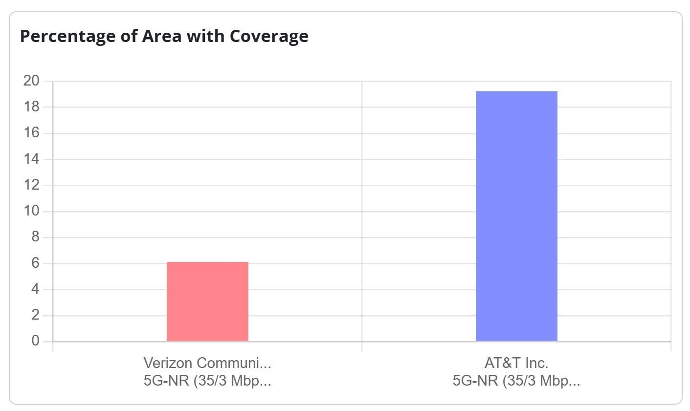 AT&T vs Verizon Midband 5G Coverage Percentage